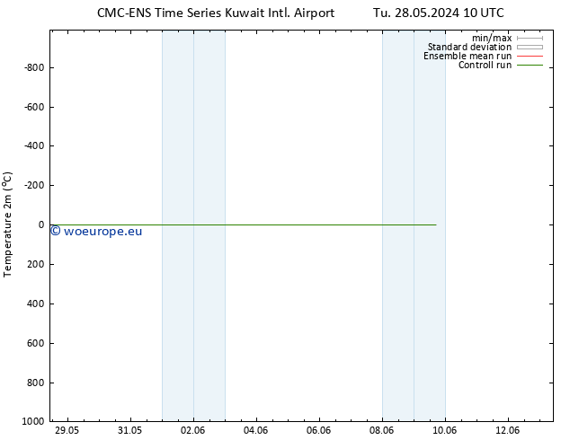 Temperature (2m) CMC TS We 29.05.2024 04 UTC