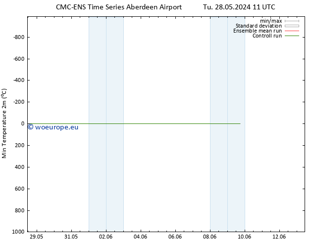 Temperature Low (2m) CMC TS Sa 08.06.2024 23 UTC