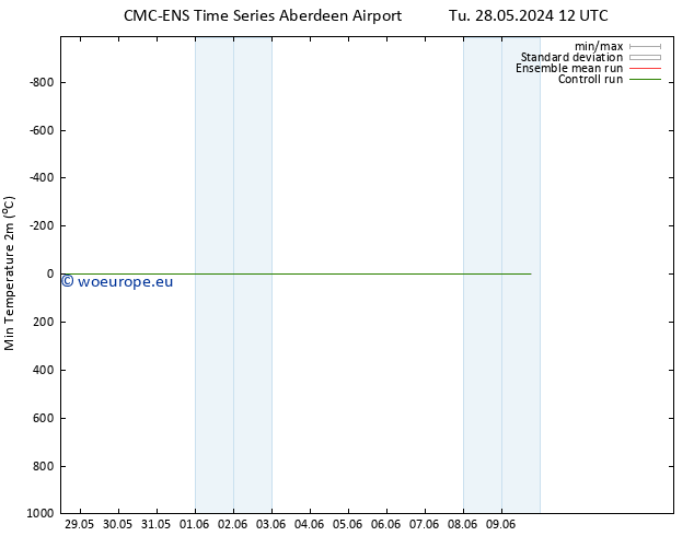 Temperature Low (2m) CMC TS Mo 03.06.2024 00 UTC