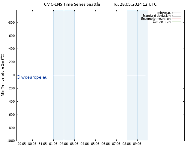 Temperature Low (2m) CMC TS Tu 28.05.2024 12 UTC