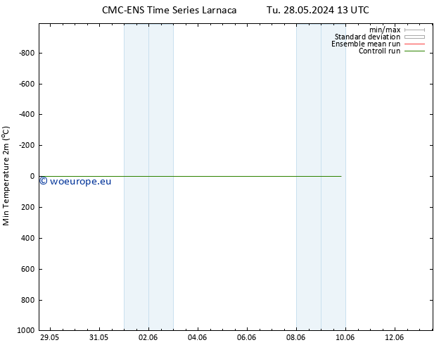 Temperature Low (2m) CMC TS Mo 03.06.2024 07 UTC