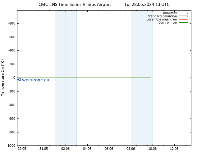 Temperature (2m) CMC TS We 05.06.2024 13 UTC