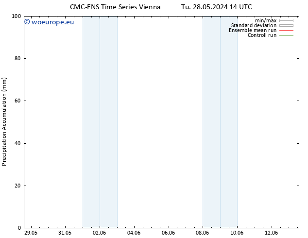 Precipitation accum. CMC TS Fr 31.05.2024 14 UTC