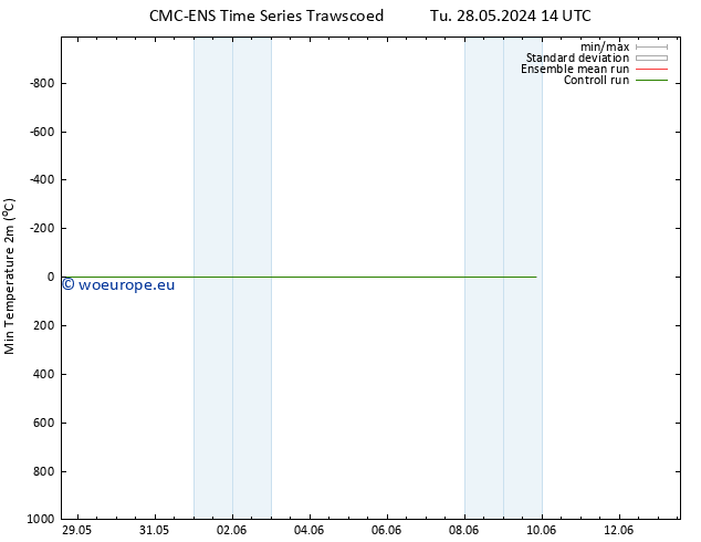 Temperature Low (2m) CMC TS Mo 03.06.2024 08 UTC