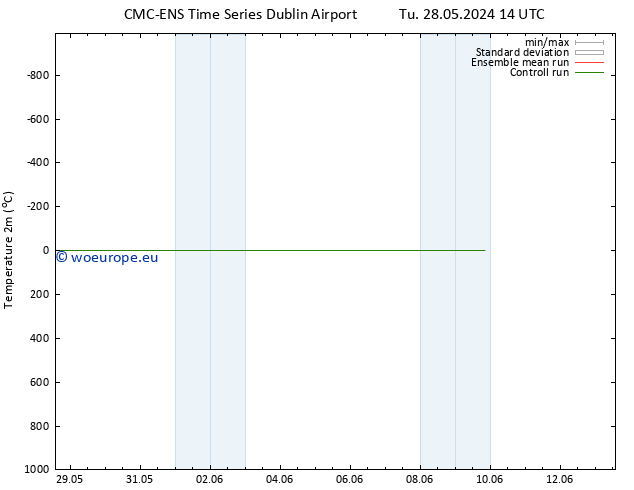 Temperature (2m) CMC TS We 05.06.2024 14 UTC