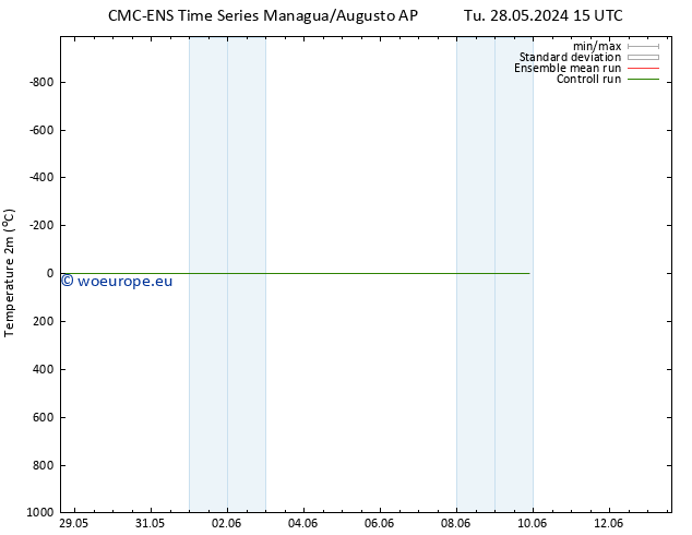 Temperature (2m) CMC TS Tu 28.05.2024 15 UTC
