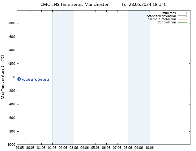 Temperature High (2m) CMC TS Tu 04.06.2024 06 UTC