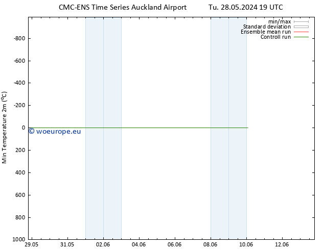 Temperature Low (2m) CMC TS Mo 10.06.2024 01 UTC