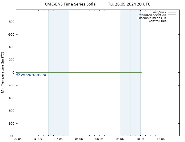 Temperature Low (2m) CMC TS We 05.06.2024 20 UTC