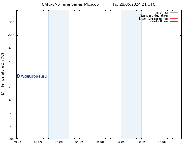 Temperature Low (2m) CMC TS Mo 03.06.2024 15 UTC