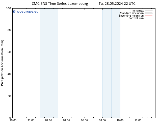 Precipitation accum. CMC TS Fr 31.05.2024 22 UTC