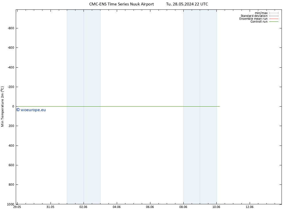 Temperature Low (2m) CMC TS We 29.05.2024 10 UTC