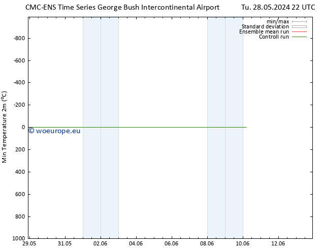 Temperature Low (2m) CMC TS Tu 28.05.2024 22 UTC