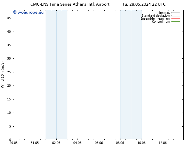 Surface wind CMC TS Tu 04.06.2024 04 UTC