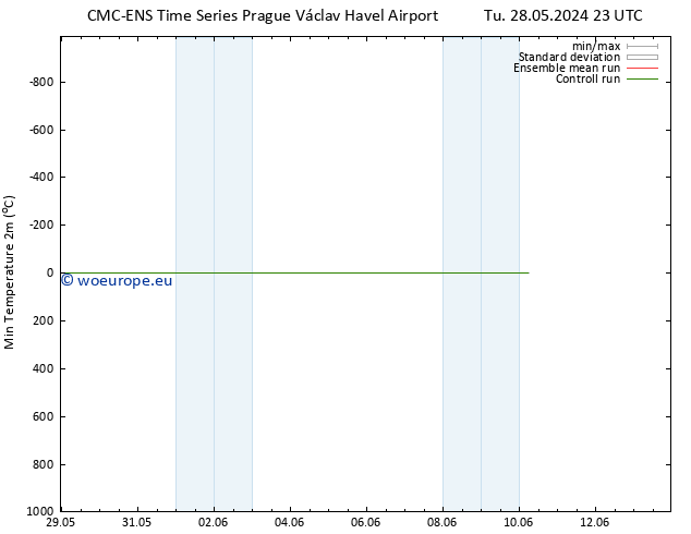 Temperature Low (2m) CMC TS Tu 28.05.2024 23 UTC