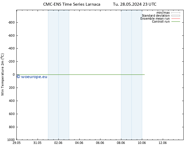 Temperature Low (2m) CMC TS We 29.05.2024 11 UTC