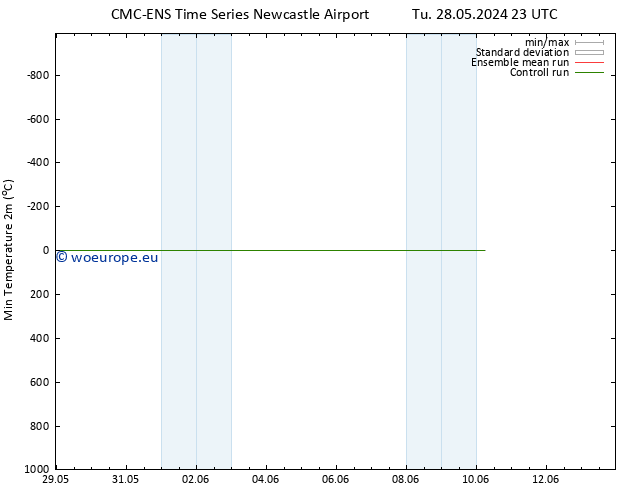 Temperature Low (2m) CMC TS Th 06.06.2024 11 UTC
