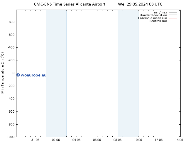 Temperature Low (2m) CMC TS Mo 03.06.2024 09 UTC