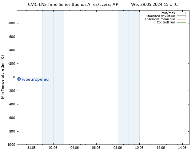 Temperature Low (2m) CMC TS Fr 07.06.2024 03 UTC