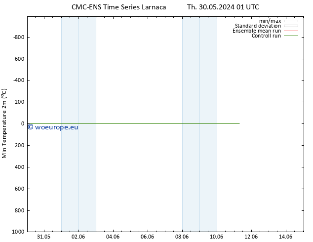 Temperature Low (2m) CMC TS Th 30.05.2024 13 UTC