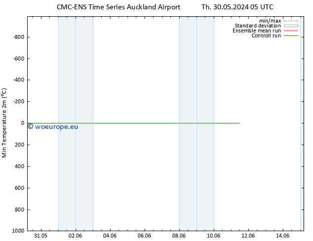 Temperature Low (2m) CMC TS Fr 31.05.2024 17 UTC