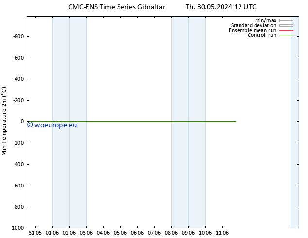Temperature Low (2m) CMC TS Th 30.05.2024 12 UTC