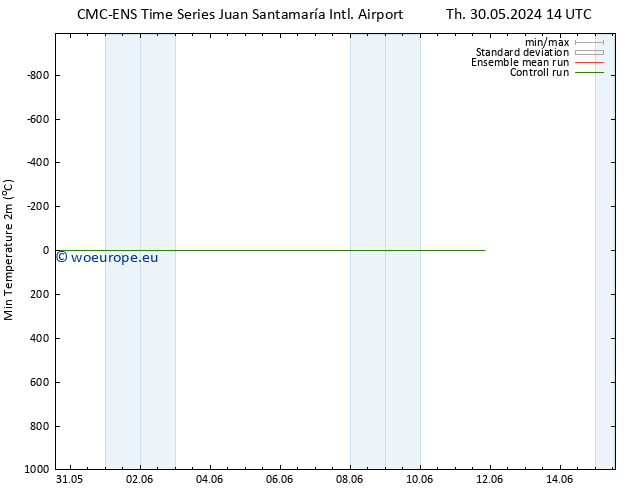 Temperature Low (2m) CMC TS Th 30.05.2024 14 UTC