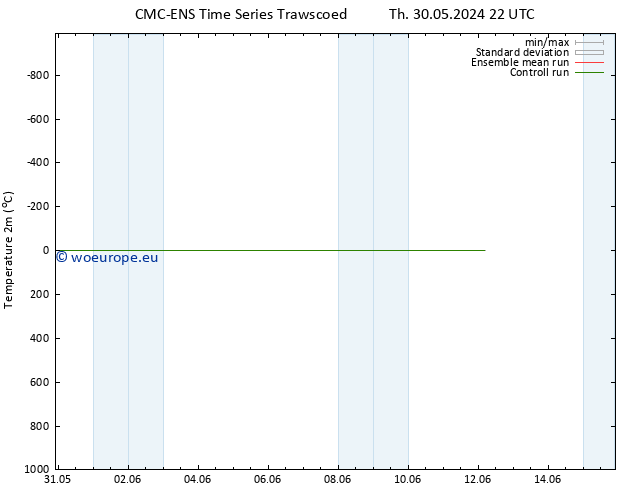 Temperature (2m) CMC TS Tu 04.06.2024 04 UTC