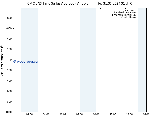 Temperature Low (2m) CMC TS Sa 08.06.2024 13 UTC