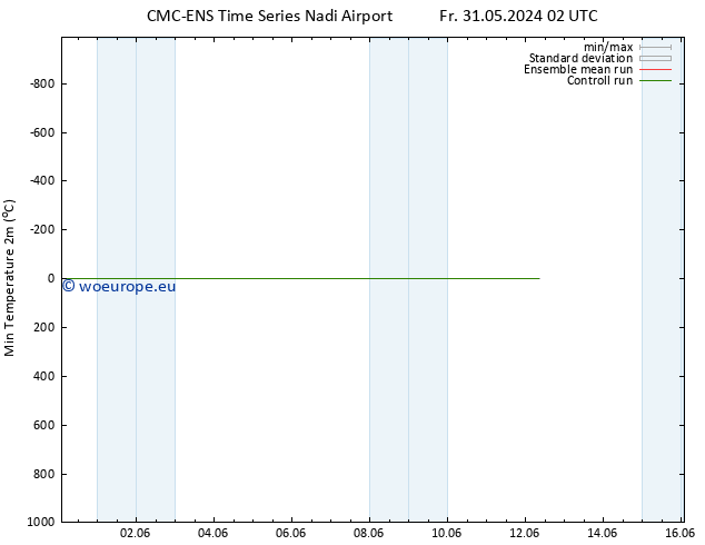 Temperature Low (2m) CMC TS Fr 31.05.2024 08 UTC