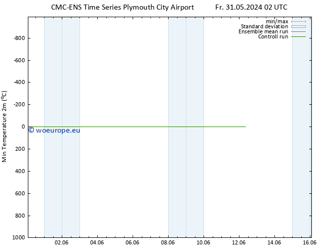 Temperature Low (2m) CMC TS Fr 31.05.2024 02 UTC