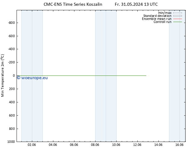 Temperature Low (2m) CMC TS Sa 01.06.2024 19 UTC