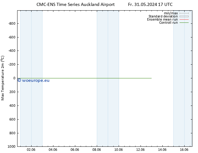 Temperature High (2m) CMC TS Su 09.06.2024 05 UTC