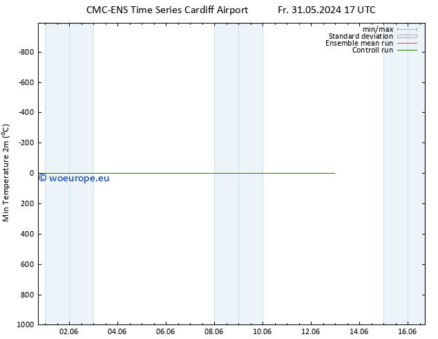 Temperature Low (2m) CMC TS Su 09.06.2024 05 UTC