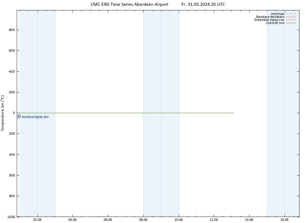 Temperature (2m) CMC TS Fr 07.06.2024 14 UTC