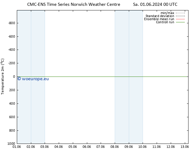 Temperature (2m) CMC TS We 05.06.2024 06 UTC