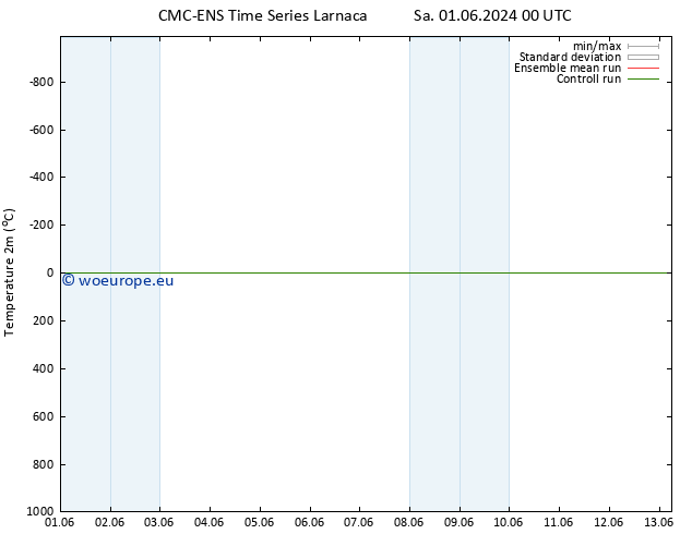 Temperature (2m) CMC TS Tu 11.06.2024 00 UTC