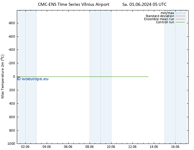 Temperature High (2m) CMC TS Su 02.06.2024 05 UTC