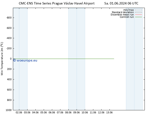 Temperature Low (2m) CMC TS Sa 01.06.2024 12 UTC