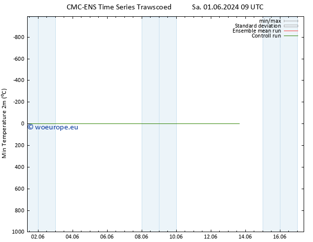 Temperature Low (2m) CMC TS Fr 07.06.2024 09 UTC