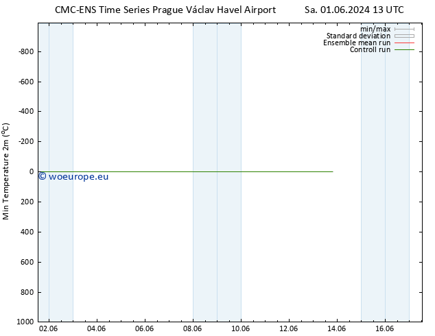 Temperature Low (2m) CMC TS Th 13.06.2024 01 UTC