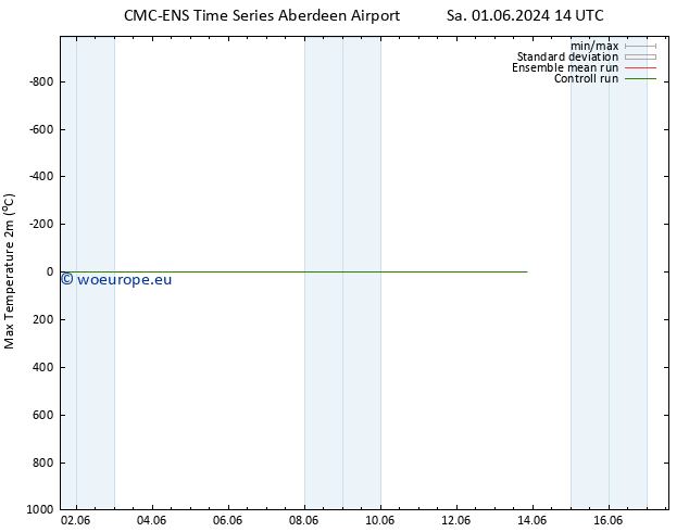 Temperature High (2m) CMC TS Th 13.06.2024 20 UTC