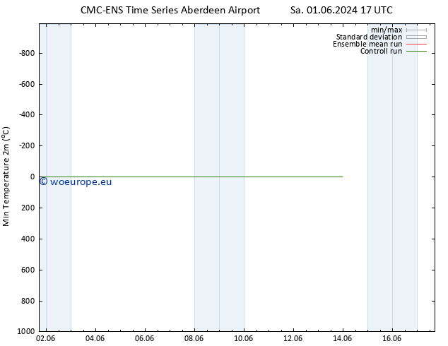 Temperature Low (2m) CMC TS Th 13.06.2024 23 UTC