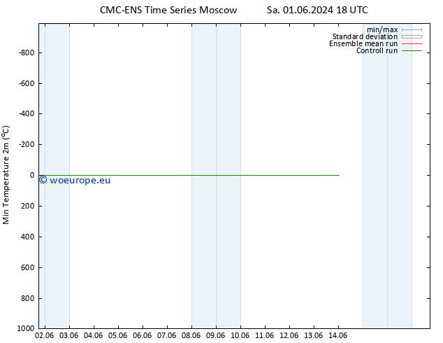 Temperature Low (2m) CMC TS Su 09.06.2024 06 UTC
