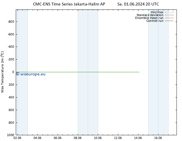 Temperature High (2m) CMC TS Sa 08.06.2024 02 UTC