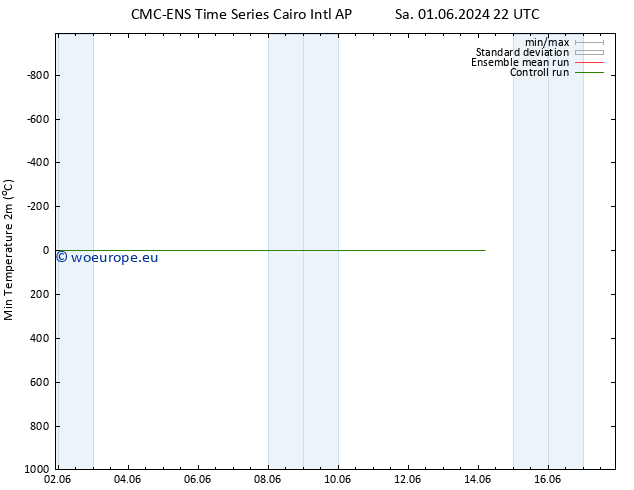 Temperature Low (2m) CMC TS Mo 03.06.2024 04 UTC