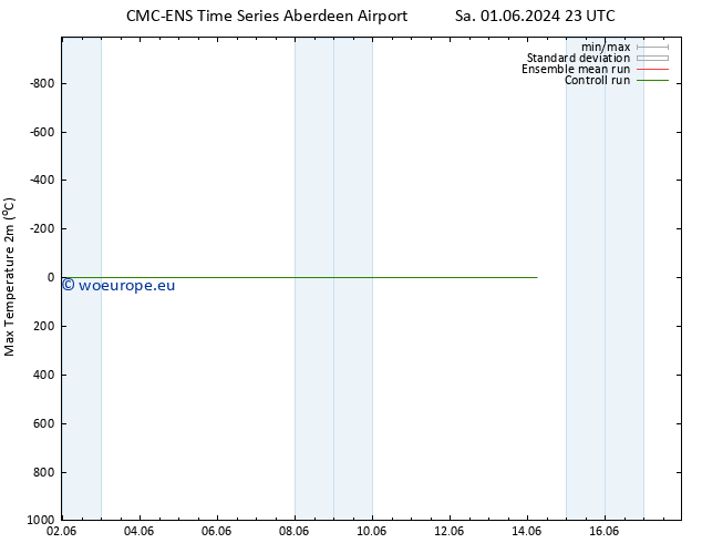 Temperature High (2m) CMC TS Fr 07.06.2024 11 UTC