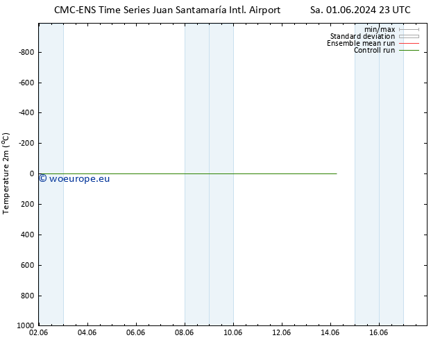 Temperature (2m) CMC TS Tu 11.06.2024 11 UTC