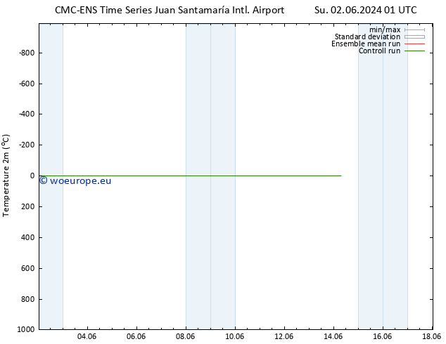 Temperature (2m) CMC TS Tu 11.06.2024 13 UTC