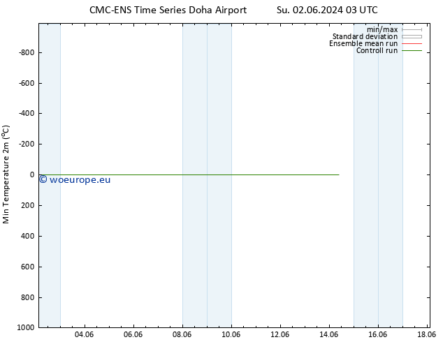 Temperature Low (2m) CMC TS Th 06.06.2024 03 UTC